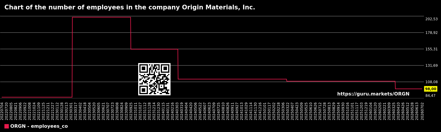 Chart of the number of employees in the company Origin Materials, Inc.